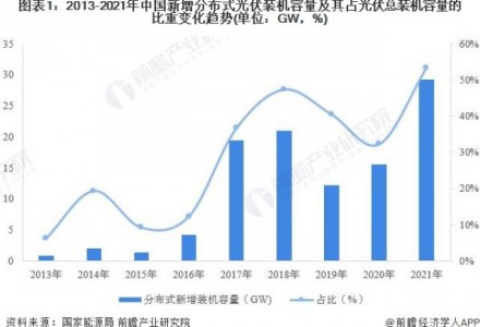 2022年中国分布式光伏发电行业市场现状及竞争格局分析 分布式光伏新增装机容量反超光伏电站【组图】