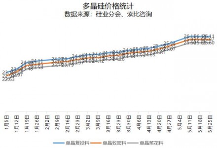 多晶硅价格稳定，组件价格或持续上涨！