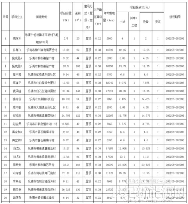 浙江乐清2022年第七批户用光伏发电项目获备案 附第9-21批