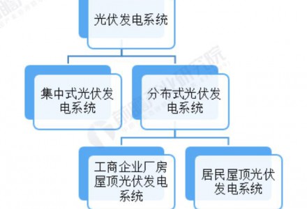 预见2022：《2022年中国光伏行业全景图谱》(附市场现状、竞争格局和发展趋势等)