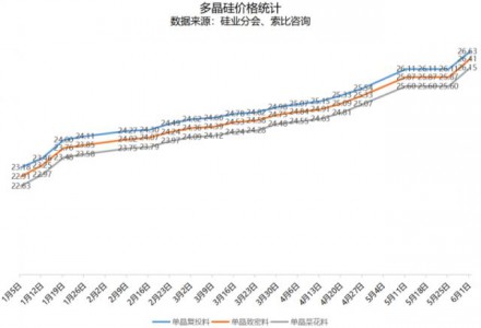 多晶硅价格重回上涨轨道！最高27万元/吨