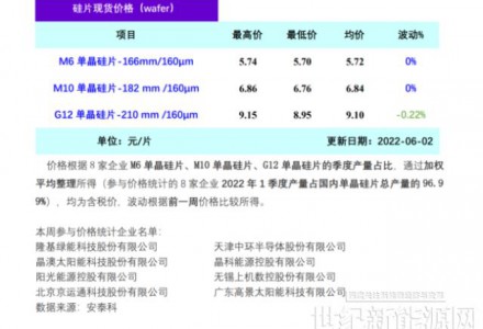 硅片阶段性降价 四川地震或将影响本月产量（6.2）