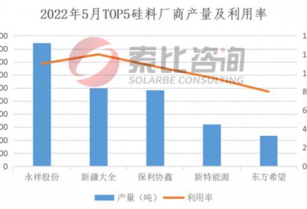 2022年5月产能产量报告：硅料扩产逐步达产，硅片产量恢复