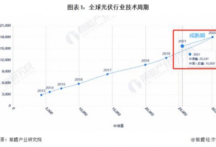 收藏！《2022年全球光伏行业技术全景图谱》(附专利申请情况、专利竞争和专利价值等)