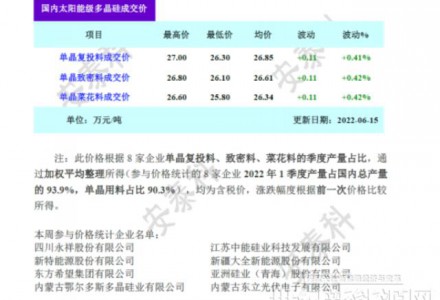 硅料企业6月订单超签 价格维持微涨（硅业分会6.15）