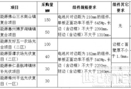 广东电力2022年第三批400MW光伏组件招标