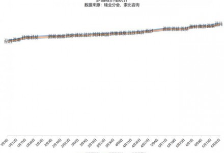 多晶硅价格16+4连涨，最高成交价28万元/吨