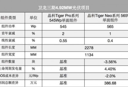 阳光辣条Tiger Neo造丨晶科能源助力卫龙打造零碳工厂