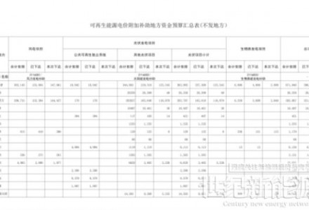 光伏12.545亿元！财政部下达2022年地方电网风、光等补贴通知