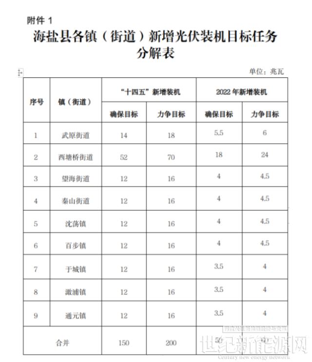 0.2元/W 单户最高不超过2000元！浙江海盐县整县光伏开发试点工作方案出台