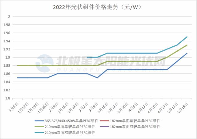 分布式与组件出口，2022光伏产业的胜负手