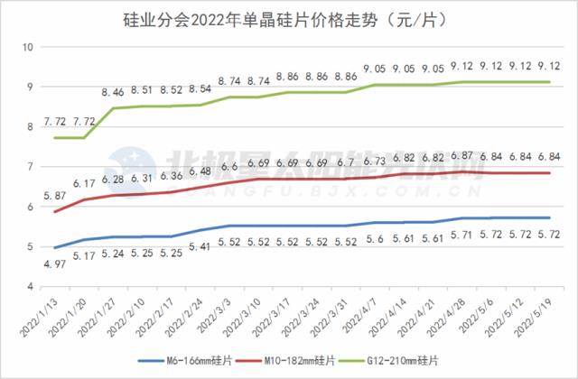 分布式与组件出口，2022光伏产业的胜负手