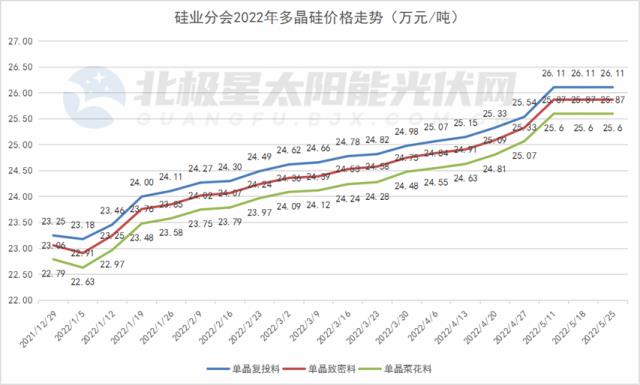 分布式与组件出口，2022光伏产业的胜负手