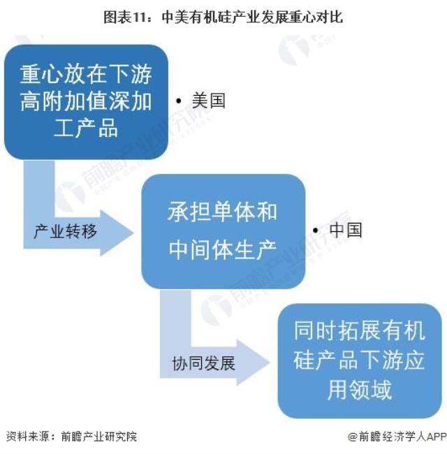 图表11：中美有机硅产业发展重心对比