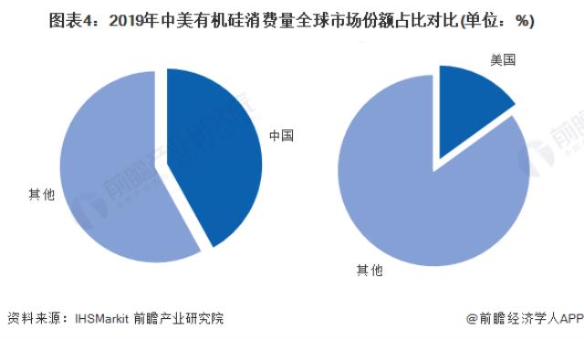 图表4：2019年中美有机硅消费量全球市场份额占比对比(单位：%)