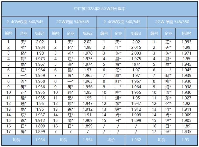 降价无望！组件最高报2.02元/瓦，硅料冲280元