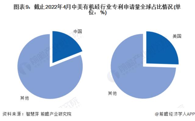 图表9：截止2022年4月中美有机硅行业专利申请量全球占比情况(单位：%)