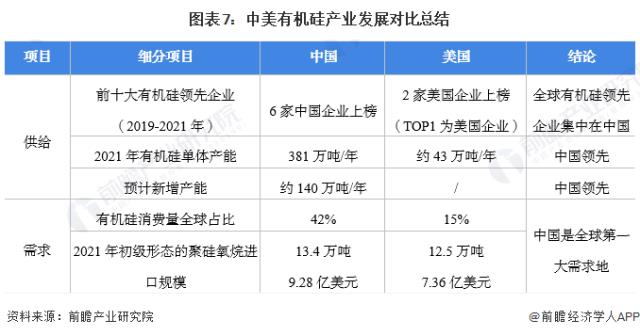 图表7：中美有机硅产业发展对比总结