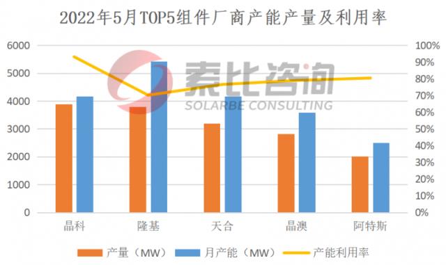 2022年5月产能产量报告：硅料扩产逐步达产，硅片产量恢复