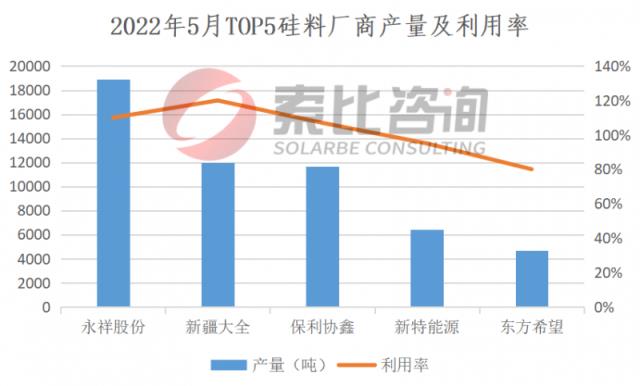 硅料仍供不应求！光伏产业链5月产能产量