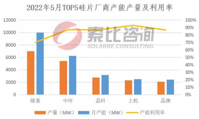 2022年5月产能产量报告：硅料扩产逐步达产，硅片产量恢复