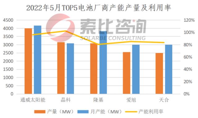 2022年5月产能产量报告：硅料扩产逐步达产，硅片产量恢复