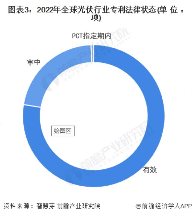 图表3：2022年全球光伏行业专利法律状态(单位：项)