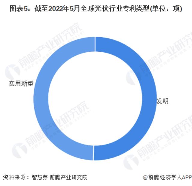 图表5：截至2022年5月全球光伏行业专利类型(单位：项)