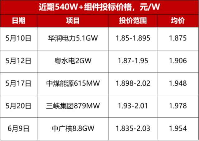 下半年国内光伏组件需求将爆发式增长