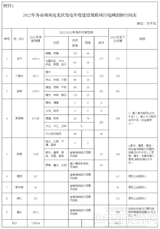 上报57.89GW 、优选14GW！贵州启动2022年风光项目申报