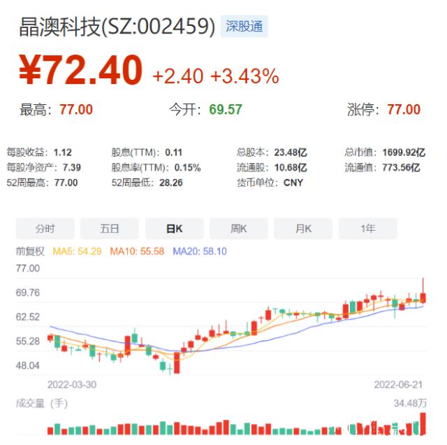 总市值逼近2000亿，晶澳科技创出历史新高