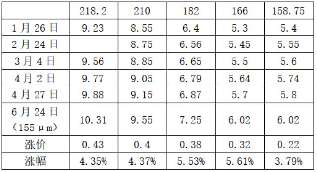 中环硅片涨价，最高涨幅5.61%