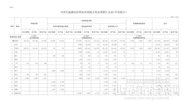 光伏12.545亿元！财政部下达2022年地方电网风、光等补贴通知