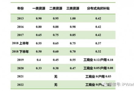 国内分布式能源定义及电价政策演化史