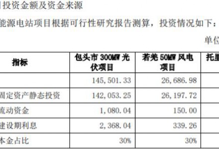 月赚“10亿+”！光伏巨头斥资22亿拓展新能源版图