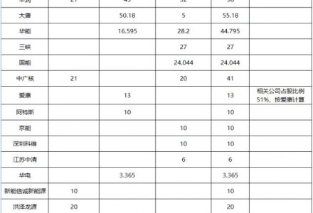 3.8GW 江苏三批光伏市场化项目名单 华润、大唐、华能前三