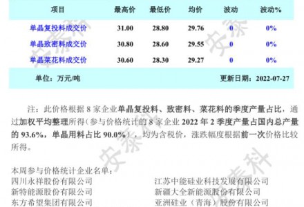 多晶硅周评-硅料产量年内首降 超签订单尚在执行（9-21）