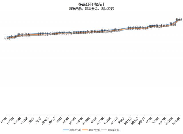 硅料价格暴涨超5%！最高成交价29万元/吨