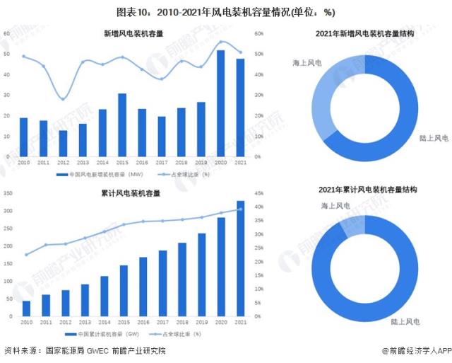 图表10：2010-2021年风电装机容量情况(单位：%)