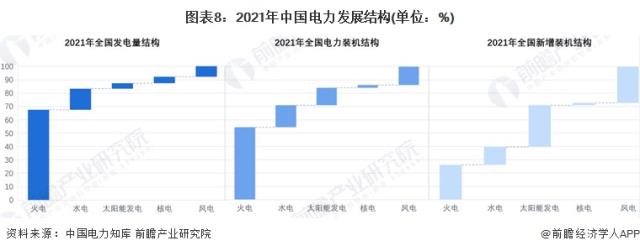 图表8：2021年中国电力发展结构(单位：%)