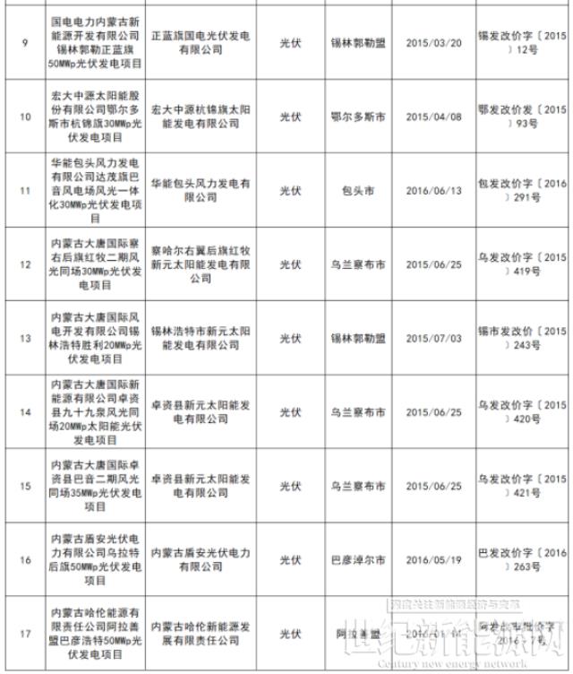 内蒙古废止24个光伏项目批复的上网电价