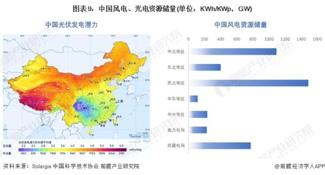 图表9：中国风电、光电资源储量(单位：KWh/KWp，GW)