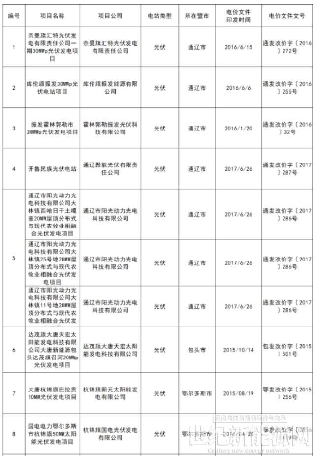 内蒙古废止24个光伏项目批复的上网电价