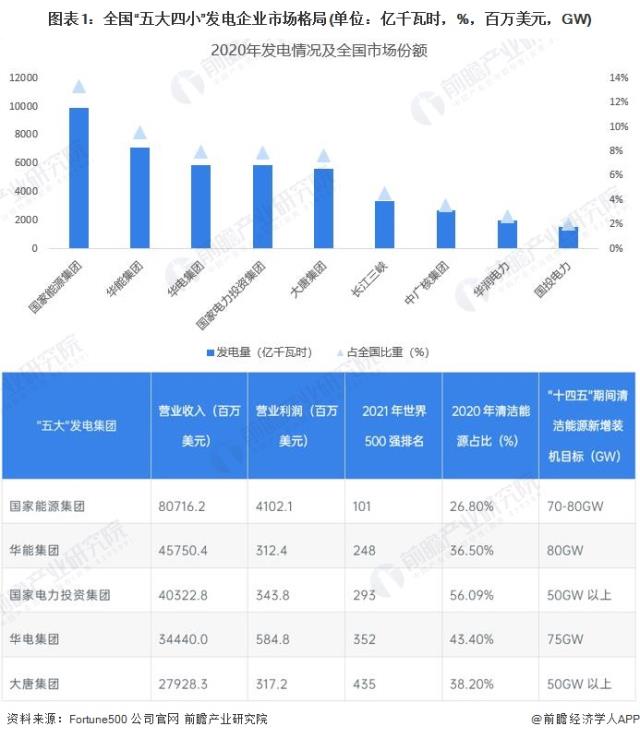 图表1：全国“五大四小”发电企业市场格局(单位：亿千瓦时，%，百万美元，GW)