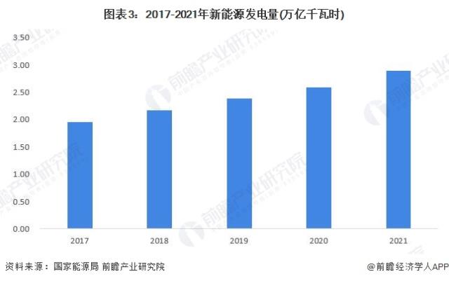 图表3：2017-2021年新能源发电量(万亿千瓦时)