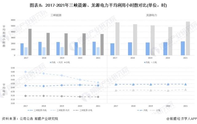 图表8：2017-2021年三峡能源、龙源电力平均利用小时数对比(单位：时)