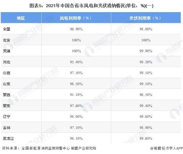 图表5：2021年中国各省市风电和光伏消纳情况(单位：%)(一)