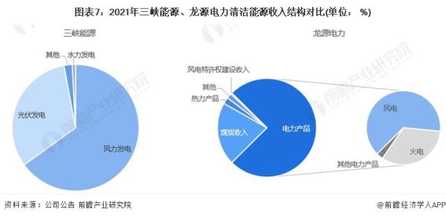 图表7：2021年三峡能源、龙源电力清洁能源收入结构对比(单位： %)