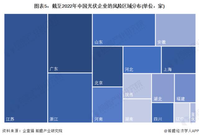 图表5：截至2022年中国光伏企业的风险区域分布(单位：家)