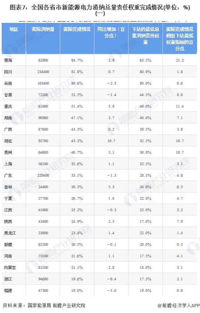 图表7：全国各省市新能源电力消纳总量责任权重完成情况(单位：%)(一)